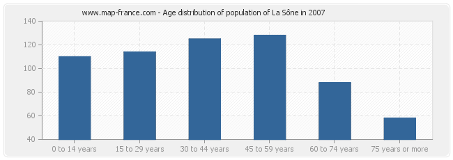 Age distribution of population of La Sône in 2007